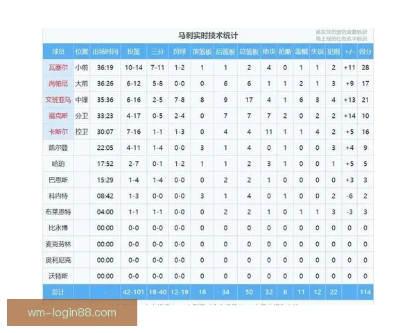 以文班亚马率马刺豪取六连胜单场二十六分十四板四助五帽空接暴扣 以文班亚马率马刺豪取六连胜单场二十六分十四板四助五帽空接暴扣